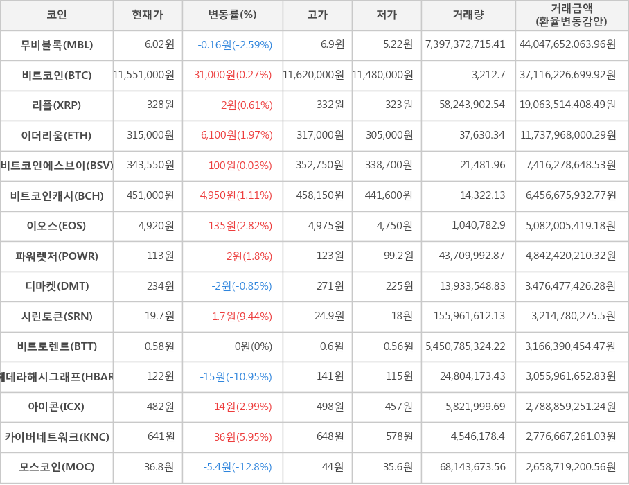 비트코인, 무비블록, 리플, 이더리움, 비트코인에스브이, 비트코인캐시, 이오스, 파워렛저, 디마켓, 시린토큰, 비트토렌트, 헤데라해시그래프, 아이콘, 카이버네트워크, 모스코인