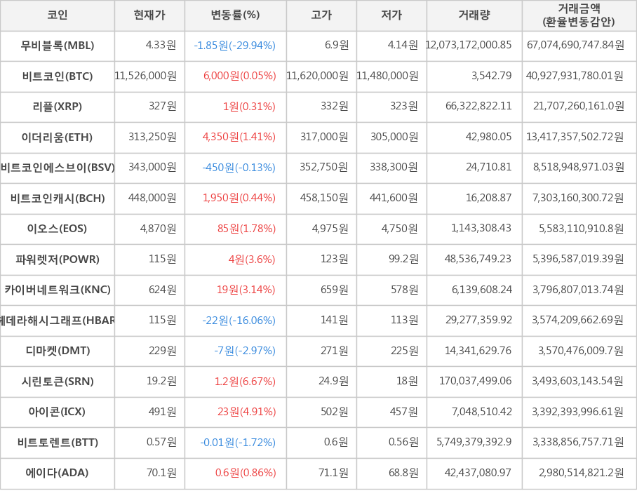 비트코인, 무비블록, 리플, 이더리움, 비트코인에스브이, 비트코인캐시, 이오스, 파워렛저, 카이버네트워크, 헤데라해시그래프, 디마켓, 시린토큰, 아이콘, 비트토렌트, 에이다