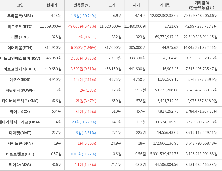 비트코인, 무비블록, 리플, 이더리움, 비트코인에스브이, 비트코인캐시, 이오스, 파워렛저, 카이버네트워크, 아이콘, 헤데라해시그래프, 디마켓, 시린토큰, 비트토렌트, 에이다