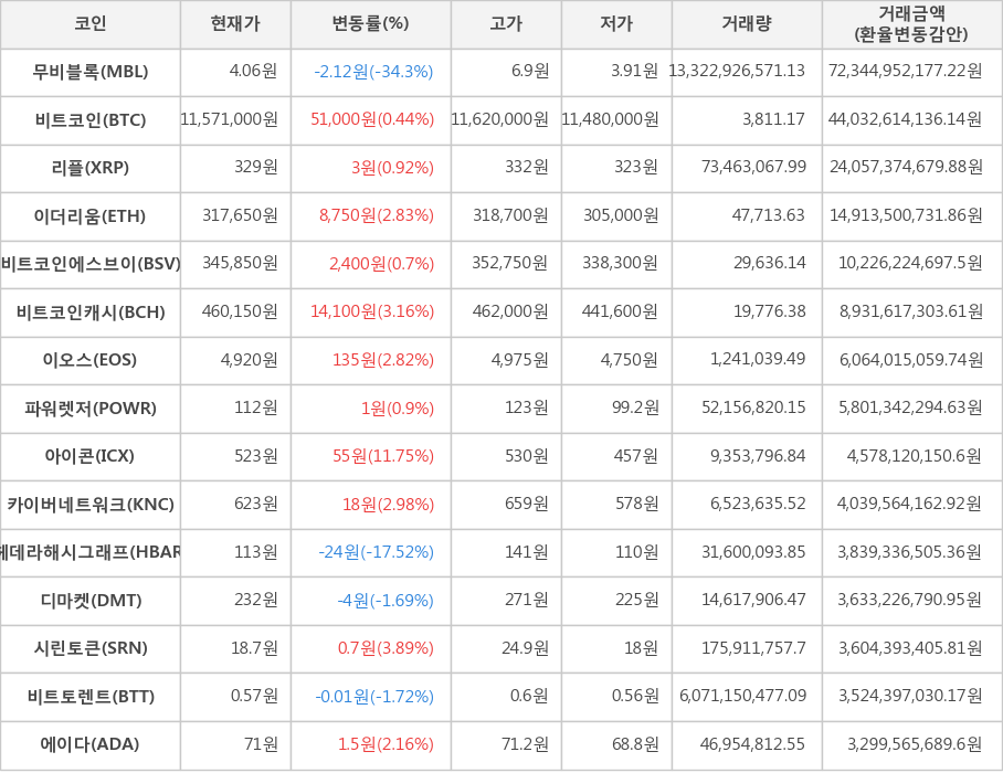 비트코인, 무비블록, 리플, 이더리움, 비트코인에스브이, 비트코인캐시, 이오스, 파워렛저, 아이콘, 카이버네트워크, 헤데라해시그래프, 디마켓, 시린토큰, 비트토렌트, 에이다