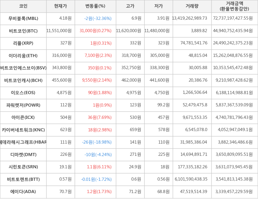 비트코인, 무비블록, 리플, 이더리움, 비트코인에스브이, 비트코인캐시, 이오스, 파워렛저, 아이콘, 카이버네트워크, 헤데라해시그래프, 디마켓, 시린토큰, 비트토렌트, 에이다