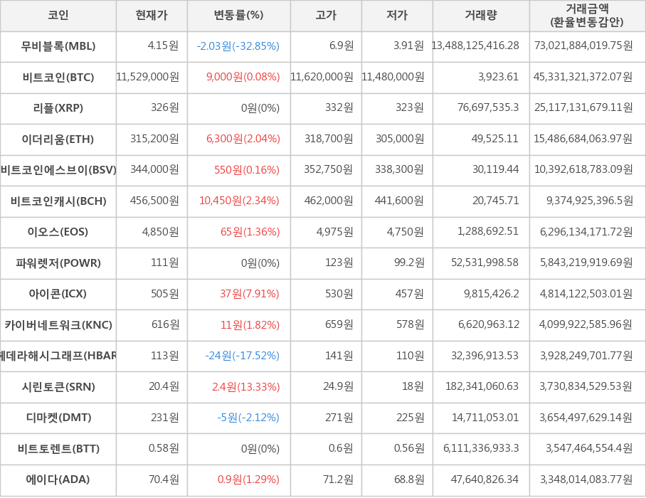 비트코인, 무비블록, 리플, 이더리움, 비트코인에스브이, 비트코인캐시, 이오스, 파워렛저, 아이콘, 카이버네트워크, 헤데라해시그래프, 시린토큰, 디마켓, 비트토렌트, 에이다