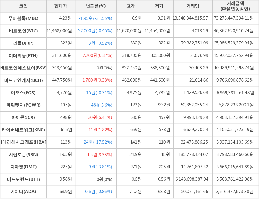 비트코인, 무비블록, 리플, 이더리움, 비트코인에스브이, 비트코인캐시, 이오스, 파워렛저, 아이콘, 카이버네트워크, 헤데라해시그래프, 시린토큰, 디마켓, 비트토렌트, 에이다