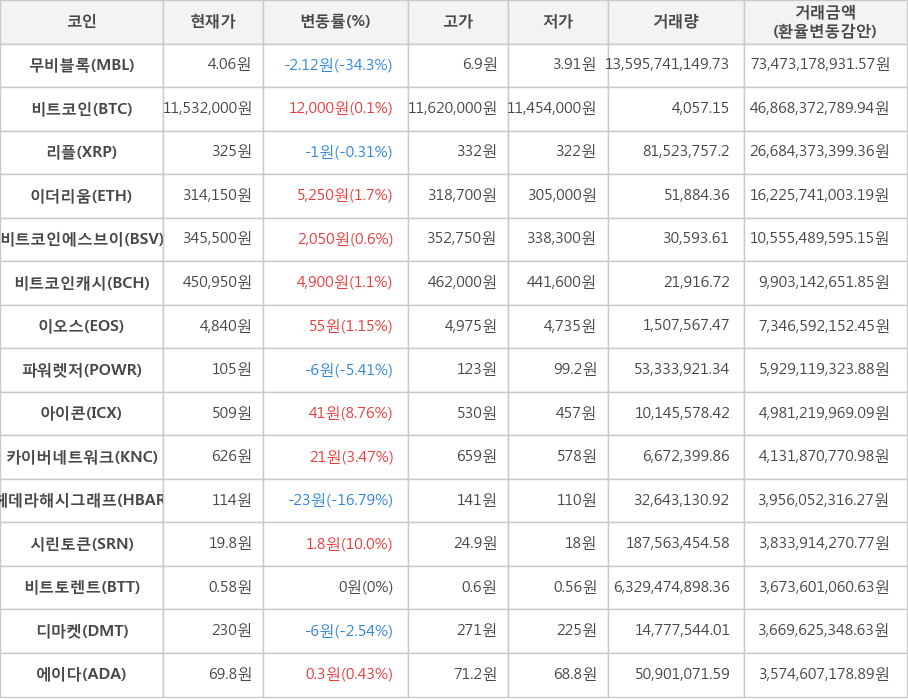 비트코인, 무비블록, 리플, 이더리움, 비트코인에스브이, 비트코인캐시, 이오스, 파워렛저, 아이콘, 카이버네트워크, 헤데라해시그래프, 시린토큰, 비트토렌트, 디마켓, 에이다