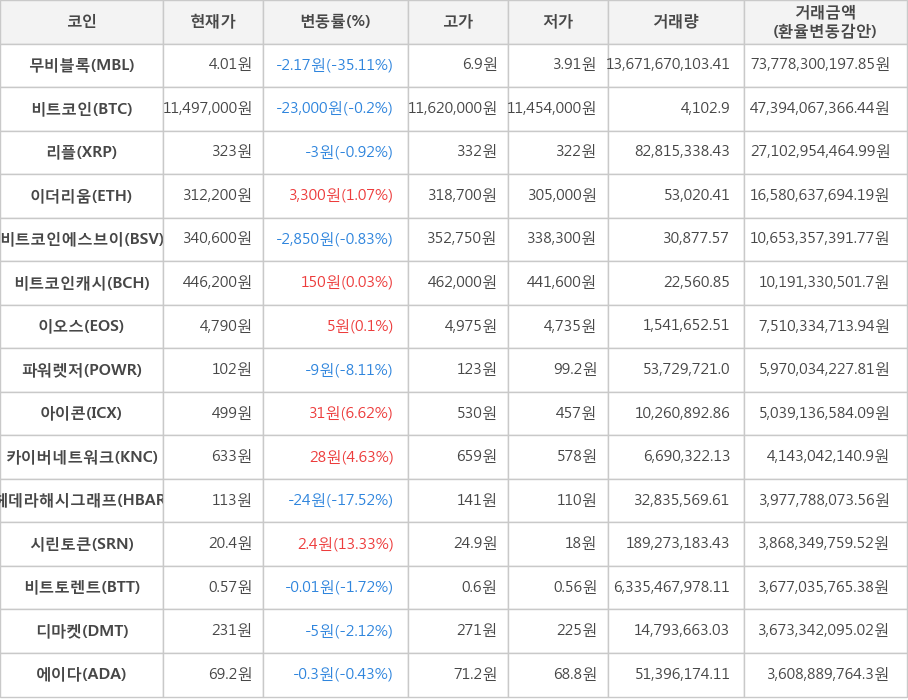 비트코인, 무비블록, 리플, 이더리움, 비트코인에스브이, 비트코인캐시, 이오스, 파워렛저, 아이콘, 카이버네트워크, 헤데라해시그래프, 시린토큰, 비트토렌트, 디마켓, 에이다