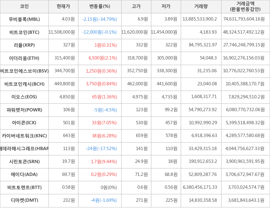 비트코인, 무비블록, 리플, 이더리움, 비트코인에스브이, 비트코인캐시, 이오스, 파워렛저, 아이콘, 카이버네트워크, 헤데라해시그래프, 시린토큰, 에이다, 비트토렌트, 디마켓