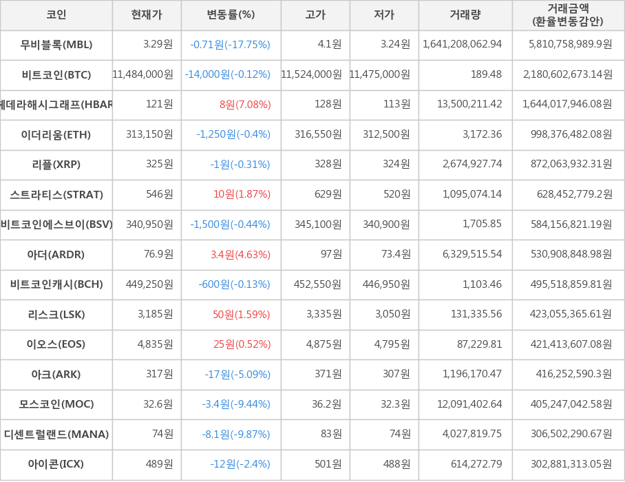 비트코인, 무비블록, 헤데라해시그래프, 이더리움, 리플, 스트라티스, 비트코인에스브이, 아더, 비트코인캐시, 리스크, 이오스, 아크, 모스코인, 디센트럴랜드, 아이콘