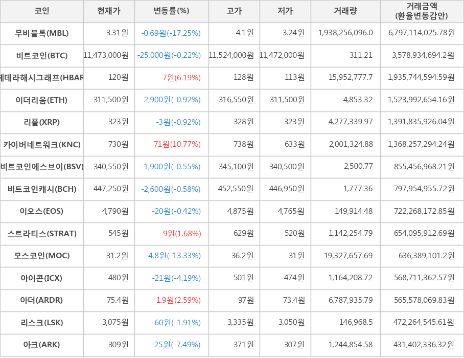 비트코인, 무비블록, 헤데라해시그래프, 이더리움, 리플, 카이버네트워크, 비트코인에스브이, 비트코인캐시, 이오스, 스트라티스, 모스코인, 아이콘, 아더, 리스크, 아크