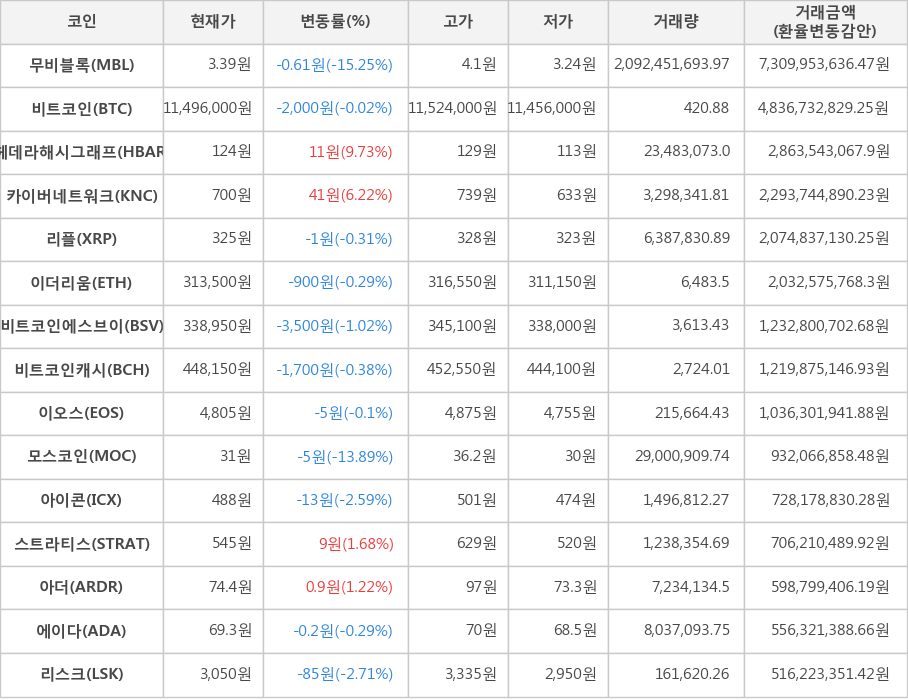 비트코인, 무비블록, 헤데라해시그래프, 카이버네트워크, 리플, 이더리움, 비트코인에스브이, 비트코인캐시, 이오스, 모스코인, 아이콘, 스트라티스, 아더, 에이다, 리스크