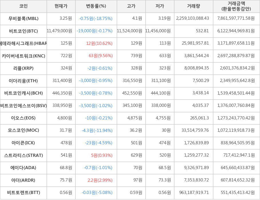 비트코인, 무비블록, 헤데라해시그래프, 카이버네트워크, 리플, 이더리움, 비트코인캐시, 비트코인에스브이, 이오스, 모스코인, 아이콘, 스트라티스, 에이다, 아더, 비트토렌트