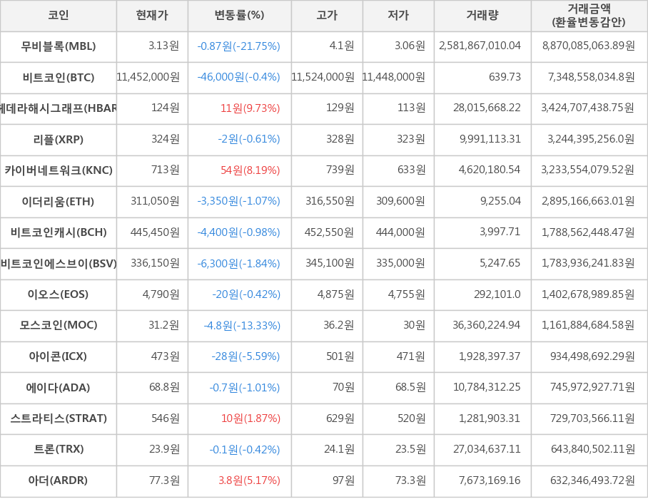 비트코인, 무비블록, 헤데라해시그래프, 리플, 카이버네트워크, 이더리움, 비트코인캐시, 비트코인에스브이, 이오스, 모스코인, 아이콘, 에이다, 스트라티스, 트론, 아더