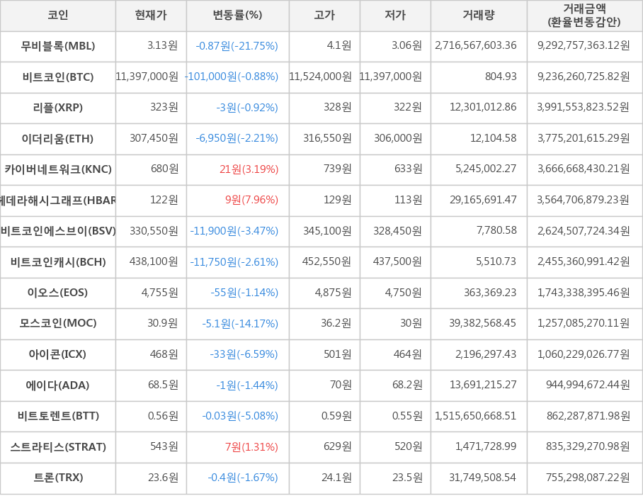 비트코인, 무비블록, 리플, 이더리움, 카이버네트워크, 헤데라해시그래프, 비트코인에스브이, 비트코인캐시, 이오스, 모스코인, 아이콘, 에이다, 비트토렌트, 스트라티스, 트론