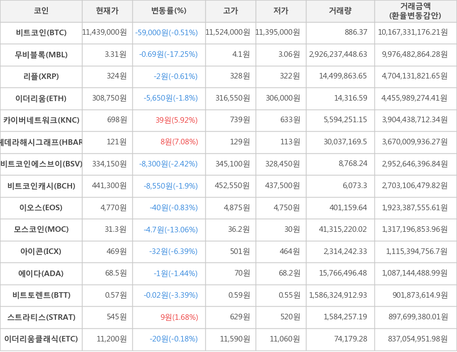 비트코인, 무비블록, 리플, 이더리움, 카이버네트워크, 헤데라해시그래프, 비트코인에스브이, 비트코인캐시, 이오스, 모스코인, 아이콘, 에이다, 비트토렌트, 스트라티스, 이더리움클래식