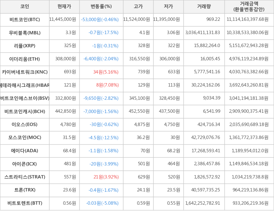 비트코인, 무비블록, 리플, 이더리움, 카이버네트워크, 헤데라해시그래프, 비트코인에스브이, 비트코인캐시, 이오스, 모스코인, 에이다, 아이콘, 스트라티스, 트론, 비트토렌트