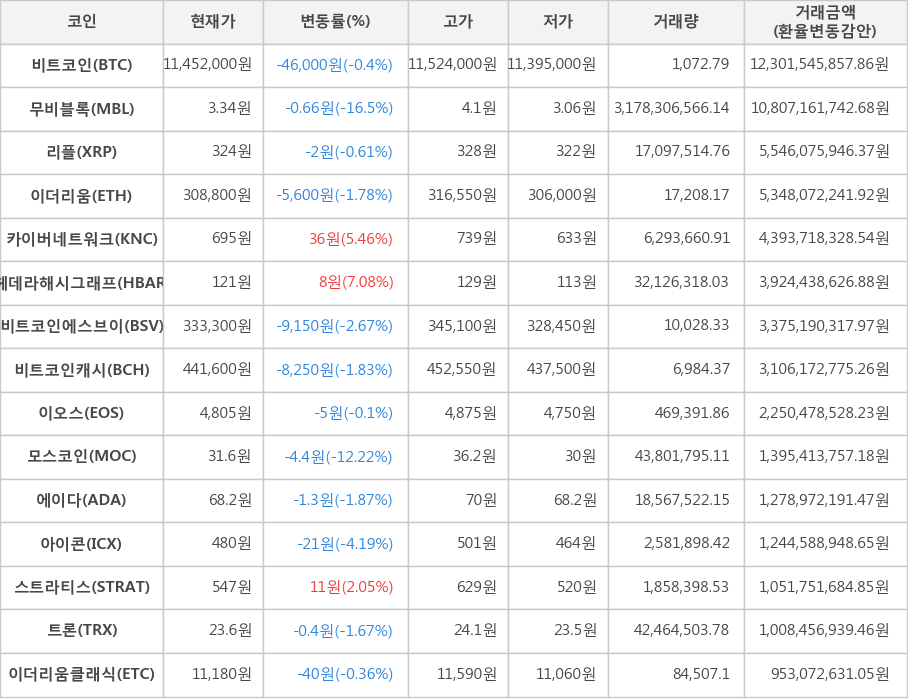 비트코인, 무비블록, 리플, 이더리움, 카이버네트워크, 헤데라해시그래프, 비트코인에스브이, 비트코인캐시, 이오스, 모스코인, 에이다, 아이콘, 스트라티스, 트론, 이더리움클래식