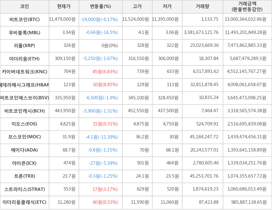 비트코인, 무비블록, 리플, 이더리움, 카이버네트워크, 헤데라해시그래프, 비트코인에스브이, 비트코인캐시, 이오스, 모스코인, 에이다, 아이콘, 트론, 스트라티스, 이더리움클래식