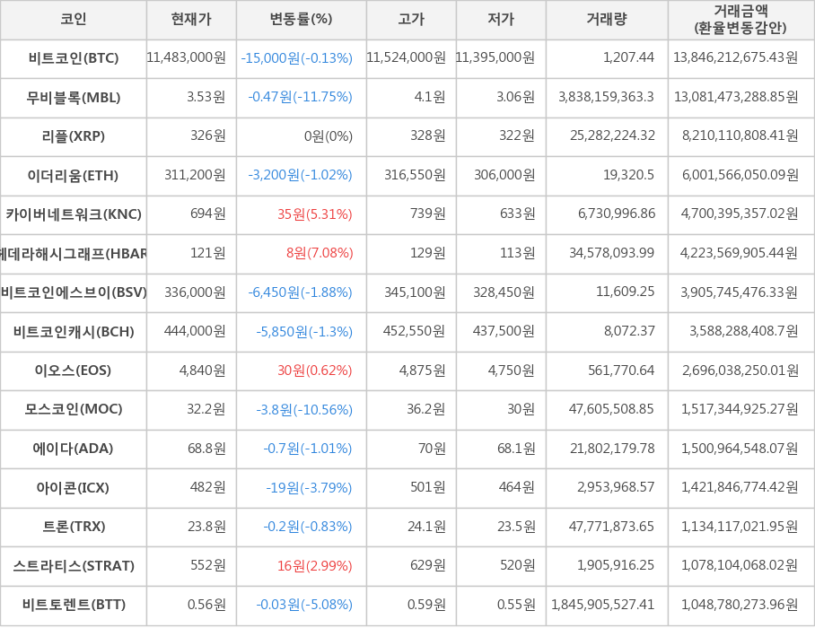 비트코인, 무비블록, 리플, 이더리움, 카이버네트워크, 헤데라해시그래프, 비트코인에스브이, 비트코인캐시, 이오스, 모스코인, 에이다, 아이콘, 트론, 스트라티스, 비트토렌트