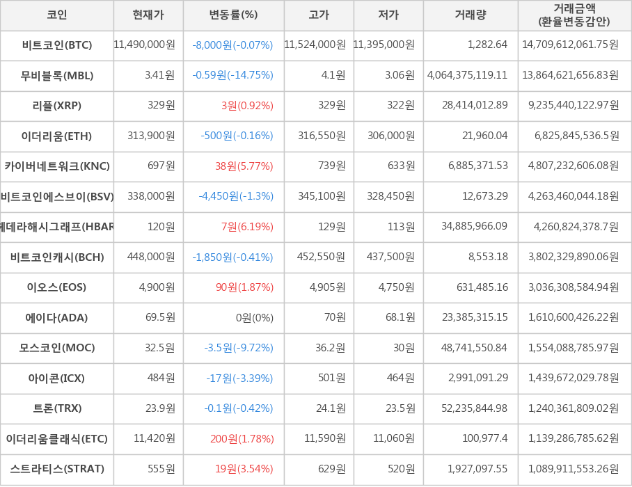 비트코인, 무비블록, 리플, 이더리움, 카이버네트워크, 비트코인에스브이, 헤데라해시그래프, 비트코인캐시, 이오스, 에이다, 모스코인, 아이콘, 트론, 이더리움클래식, 스트라티스