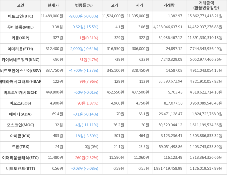 비트코인, 무비블록, 리플, 이더리움, 카이버네트워크, 비트코인에스브이, 헤데라해시그래프, 비트코인캐시, 이오스, 에이다, 모스코인, 아이콘, 트론, 이더리움클래식, 비트토렌트