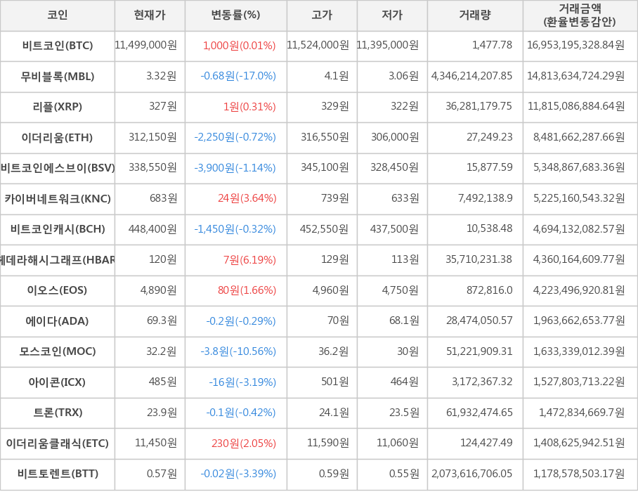 비트코인, 무비블록, 리플, 이더리움, 비트코인에스브이, 카이버네트워크, 비트코인캐시, 헤데라해시그래프, 이오스, 에이다, 모스코인, 아이콘, 트론, 이더리움클래식, 비트토렌트