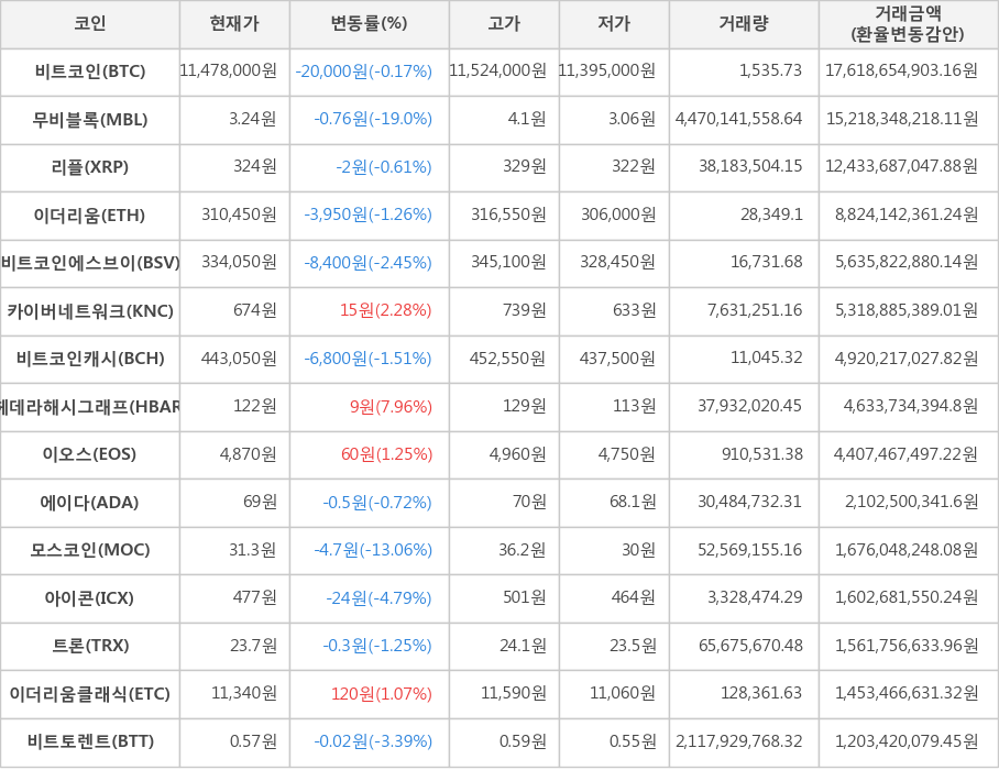 비트코인, 무비블록, 리플, 이더리움, 비트코인에스브이, 카이버네트워크, 비트코인캐시, 헤데라해시그래프, 이오스, 에이다, 모스코인, 아이콘, 트론, 이더리움클래식, 비트토렌트