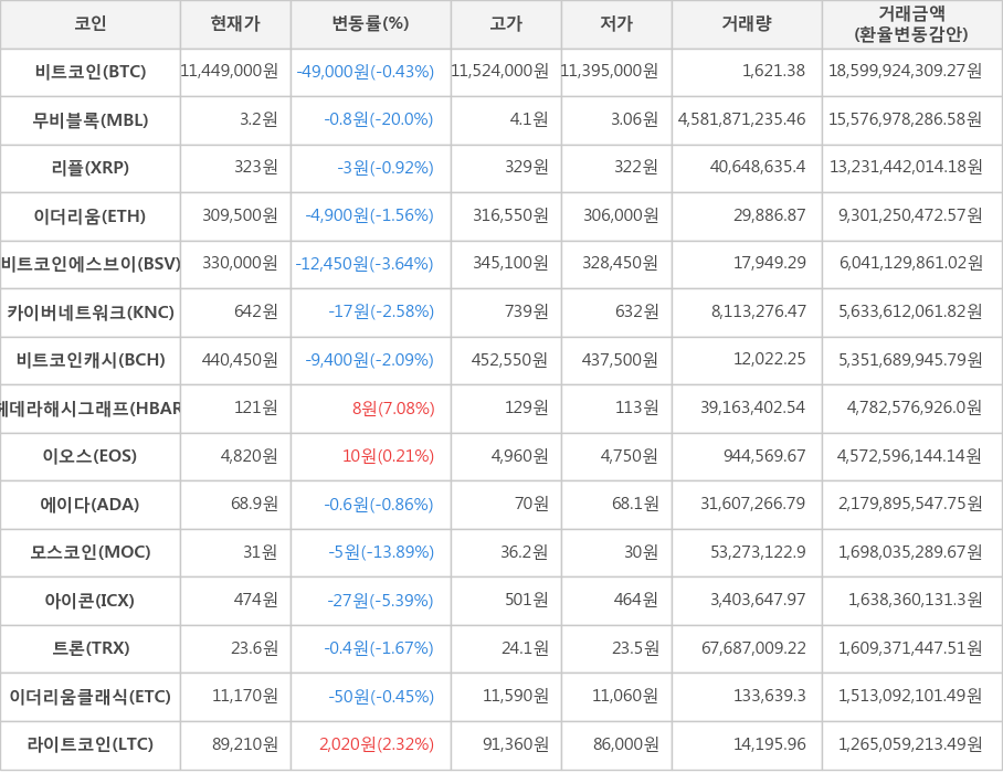 비트코인, 무비블록, 리플, 이더리움, 비트코인에스브이, 카이버네트워크, 비트코인캐시, 헤데라해시그래프, 이오스, 에이다, 모스코인, 아이콘, 트론, 이더리움클래식, 라이트코인