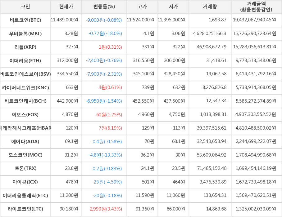 비트코인, 무비블록, 리플, 이더리움, 비트코인에스브이, 카이버네트워크, 비트코인캐시, 이오스, 헤데라해시그래프, 에이다, 모스코인, 트론, 아이콘, 이더리움클래식, 라이트코인