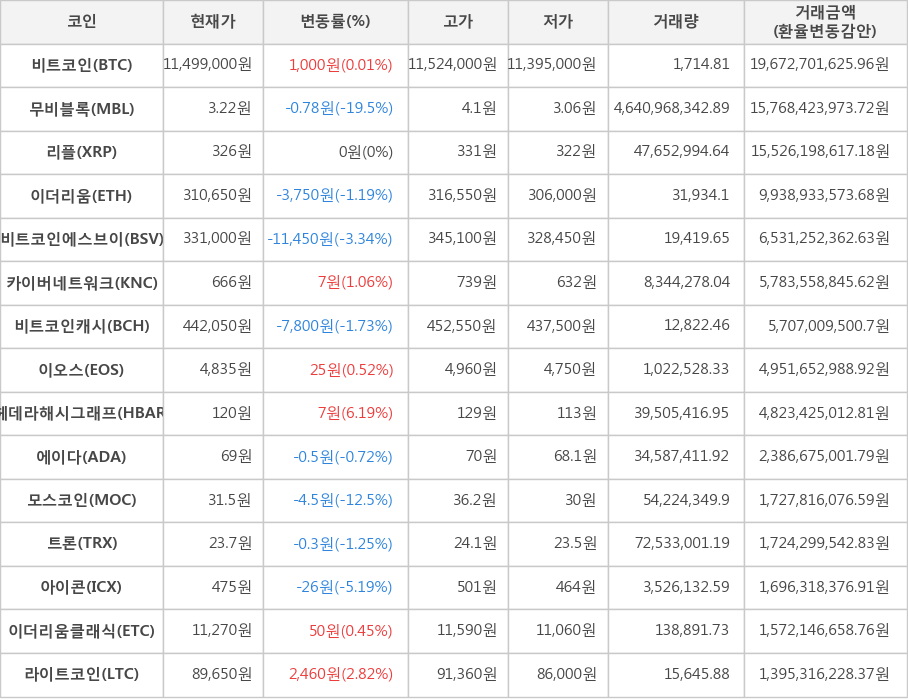 비트코인, 무비블록, 리플, 이더리움, 비트코인에스브이, 카이버네트워크, 비트코인캐시, 이오스, 헤데라해시그래프, 에이다, 모스코인, 트론, 아이콘, 이더리움클래식, 라이트코인