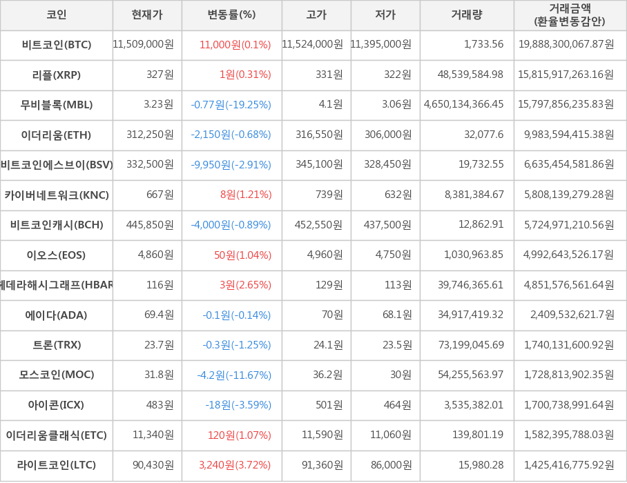 비트코인, 리플, 무비블록, 이더리움, 비트코인에스브이, 카이버네트워크, 비트코인캐시, 이오스, 헤데라해시그래프, 에이다, 트론, 모스코인, 아이콘, 이더리움클래식, 라이트코인