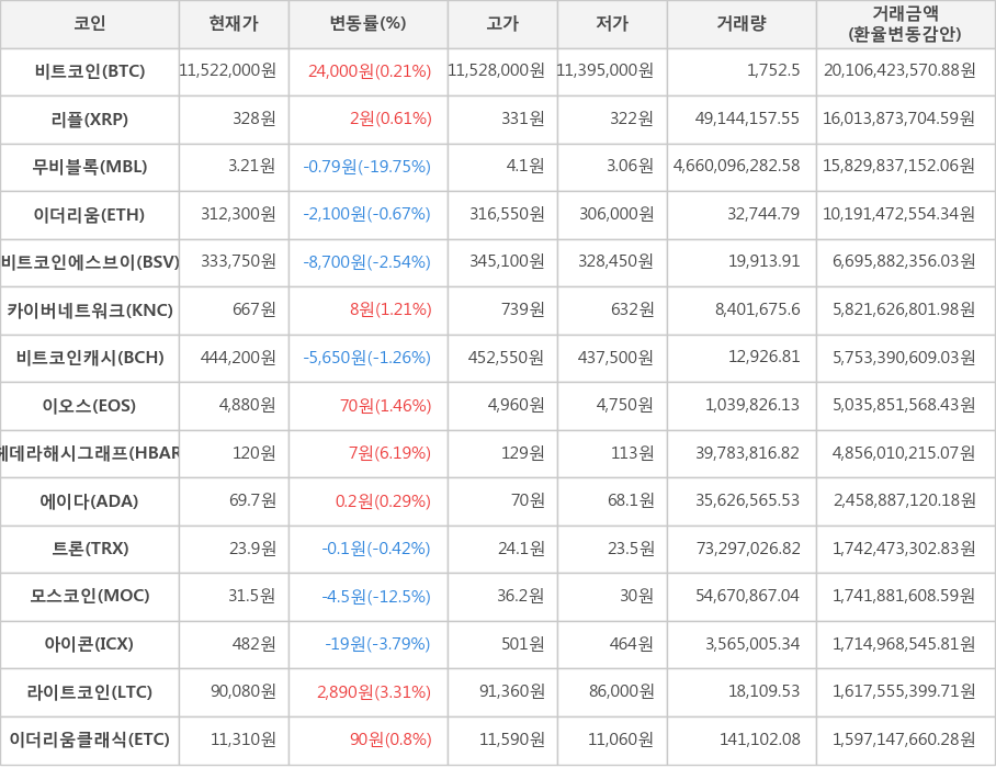 비트코인, 리플, 무비블록, 이더리움, 비트코인에스브이, 카이버네트워크, 비트코인캐시, 이오스, 헤데라해시그래프, 에이다, 트론, 모스코인, 아이콘, 라이트코인, 이더리움클래식