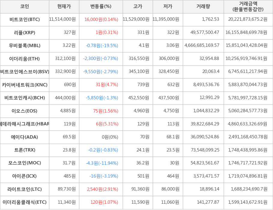 비트코인, 리플, 무비블록, 이더리움, 비트코인에스브이, 카이버네트워크, 비트코인캐시, 이오스, 헤데라해시그래프, 에이다, 트론, 모스코인, 아이콘, 라이트코인, 이더리움클래식