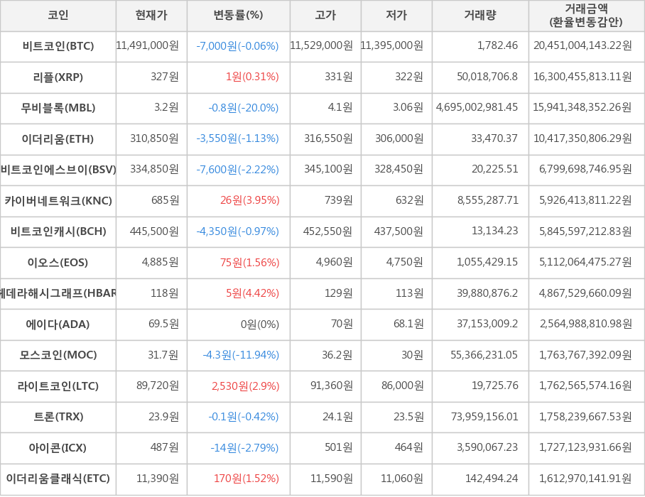 비트코인, 리플, 무비블록, 이더리움, 비트코인에스브이, 카이버네트워크, 비트코인캐시, 이오스, 헤데라해시그래프, 에이다, 모스코인, 라이트코인, 트론, 아이콘, 이더리움클래식