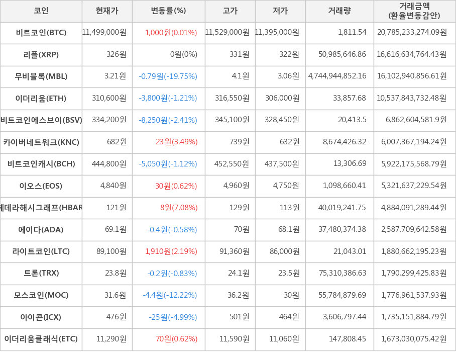 비트코인, 리플, 무비블록, 이더리움, 비트코인에스브이, 카이버네트워크, 비트코인캐시, 이오스, 헤데라해시그래프, 에이다, 라이트코인, 트론, 모스코인, 아이콘, 이더리움클래식