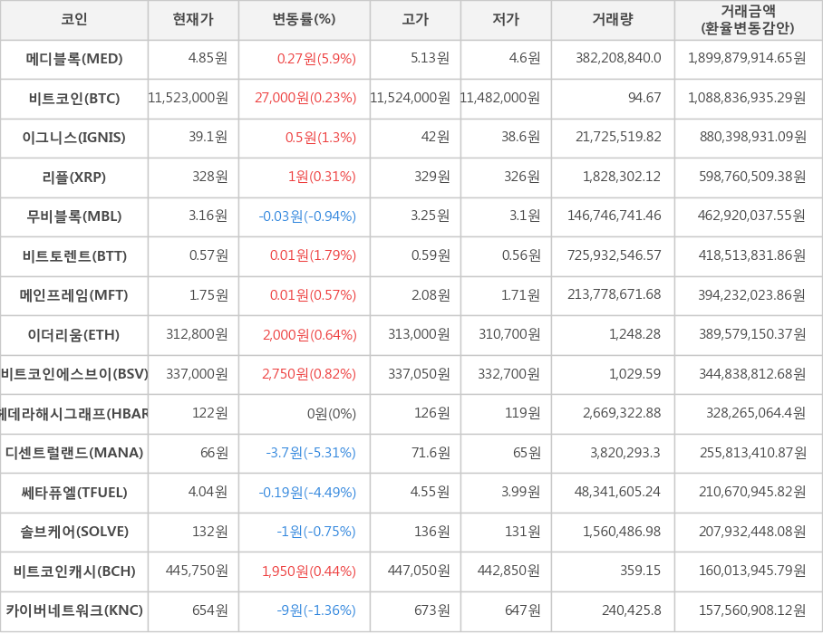 비트코인, 메디블록, 이그니스, 리플, 무비블록, 비트토렌트, 메인프레임, 이더리움, 비트코인에스브이, 헤데라해시그래프, 디센트럴랜드, 쎄타퓨엘, 솔브케어, 비트코인캐시, 카이버네트워크