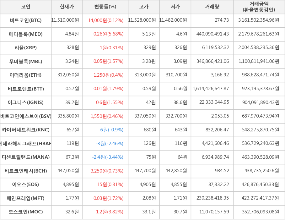 비트코인, 메디블록, 리플, 무비블록, 이더리움, 비트토렌트, 이그니스, 비트코인에스브이, 카이버네트워크, 헤데라해시그래프, 디센트럴랜드, 비트코인캐시, 이오스, 메인프레임, 모스코인