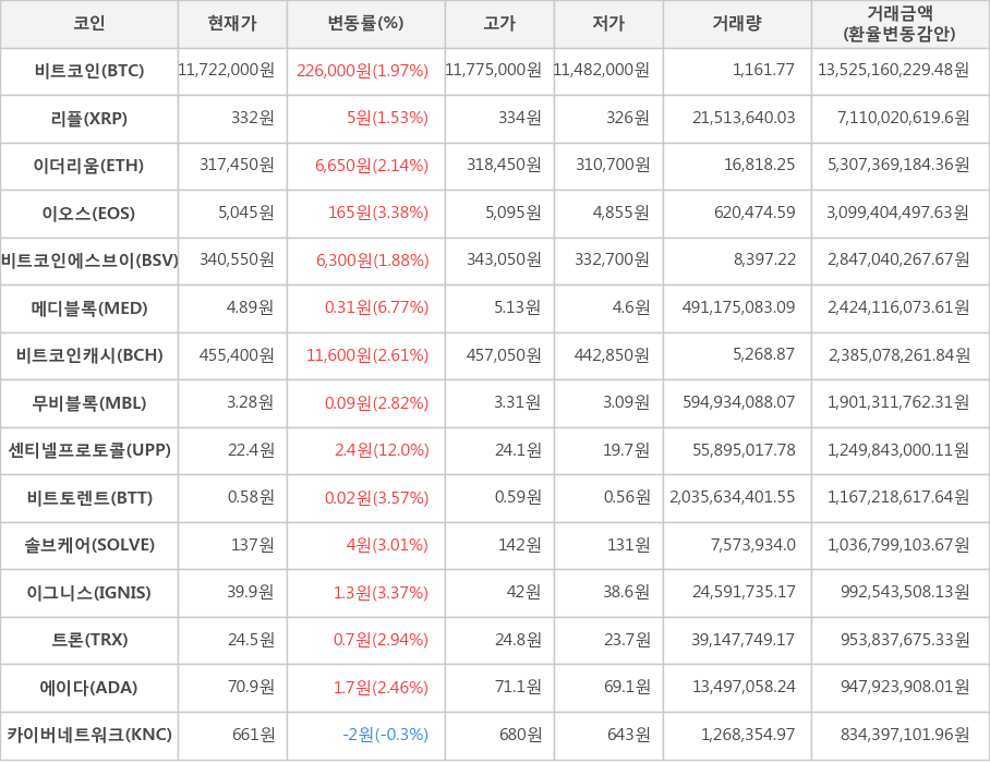 비트코인, 리플, 이더리움, 이오스, 비트코인에스브이, 메디블록, 비트코인캐시, 무비블록, 센티넬프로토콜, 비트토렌트, 솔브케어, 이그니스, 트론, 에이다, 카이버네트워크