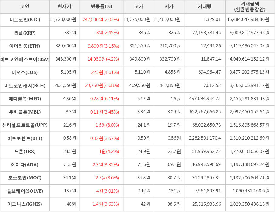 비트코인, 리플, 이더리움, 비트코인에스브이, 이오스, 비트코인캐시, 메디블록, 무비블록, 센티넬프로토콜, 비트토렌트, 트론, 에이다, 모스코인, 솔브케어, 이그니스