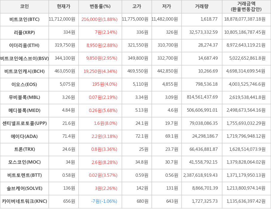 비트코인, 리플, 이더리움, 비트코인에스브이, 비트코인캐시, 이오스, 무비블록, 메디블록, 센티넬프로토콜, 에이다, 트론, 모스코인, 비트토렌트, 솔브케어, 카이버네트워크