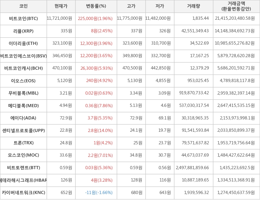 비트코인, 리플, 이더리움, 비트코인에스브이, 비트코인캐시, 이오스, 무비블록, 메디블록, 에이다, 센티넬프로토콜, 트론, 모스코인, 비트토렌트, 헤데라해시그래프, 카이버네트워크