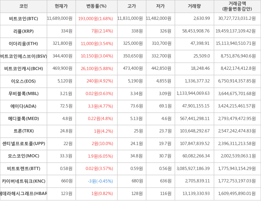 비트코인, 리플, 이더리움, 비트코인에스브이, 비트코인캐시, 이오스, 무비블록, 에이다, 메디블록, 트론, 센티넬프로토콜, 모스코인, 비트토렌트, 카이버네트워크, 헤데라해시그래프