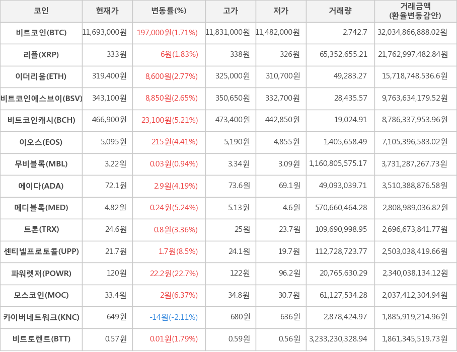 비트코인, 리플, 이더리움, 비트코인에스브이, 비트코인캐시, 이오스, 무비블록, 에이다, 메디블록, 트론, 센티넬프로토콜, 파워렛저, 모스코인, 카이버네트워크, 비트토렌트