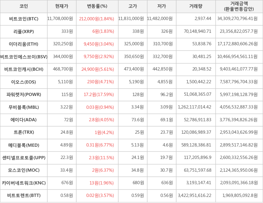 비트코인, 리플, 이더리움, 비트코인에스브이, 비트코인캐시, 이오스, 파워렛저, 무비블록, 에이다, 트론, 메디블록, 센티넬프로토콜, 모스코인, 카이버네트워크, 비트토렌트