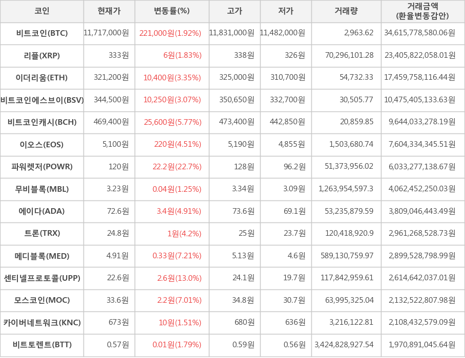 비트코인, 리플, 이더리움, 비트코인에스브이, 비트코인캐시, 이오스, 파워렛저, 무비블록, 에이다, 트론, 메디블록, 센티넬프로토콜, 모스코인, 카이버네트워크, 비트토렌트