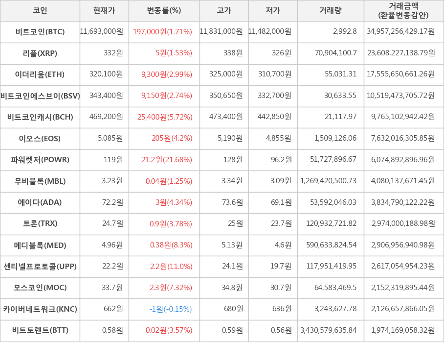 비트코인, 리플, 이더리움, 비트코인에스브이, 비트코인캐시, 이오스, 파워렛저, 무비블록, 에이다, 트론, 메디블록, 센티넬프로토콜, 모스코인, 카이버네트워크, 비트토렌트