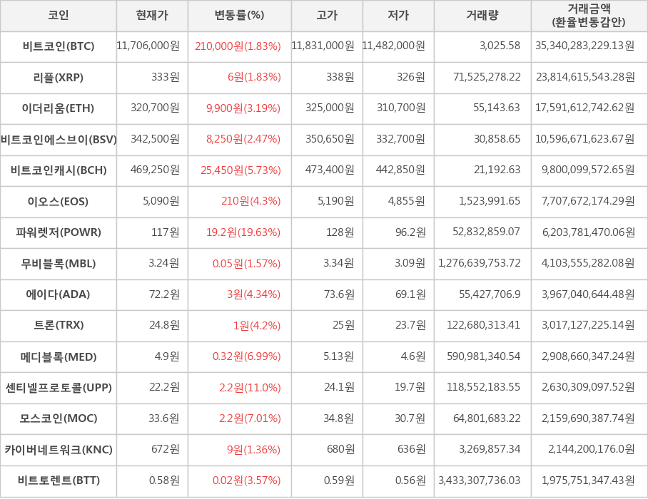 비트코인, 리플, 이더리움, 비트코인에스브이, 비트코인캐시, 이오스, 파워렛저, 무비블록, 에이다, 트론, 메디블록, 센티넬프로토콜, 모스코인, 카이버네트워크, 비트토렌트