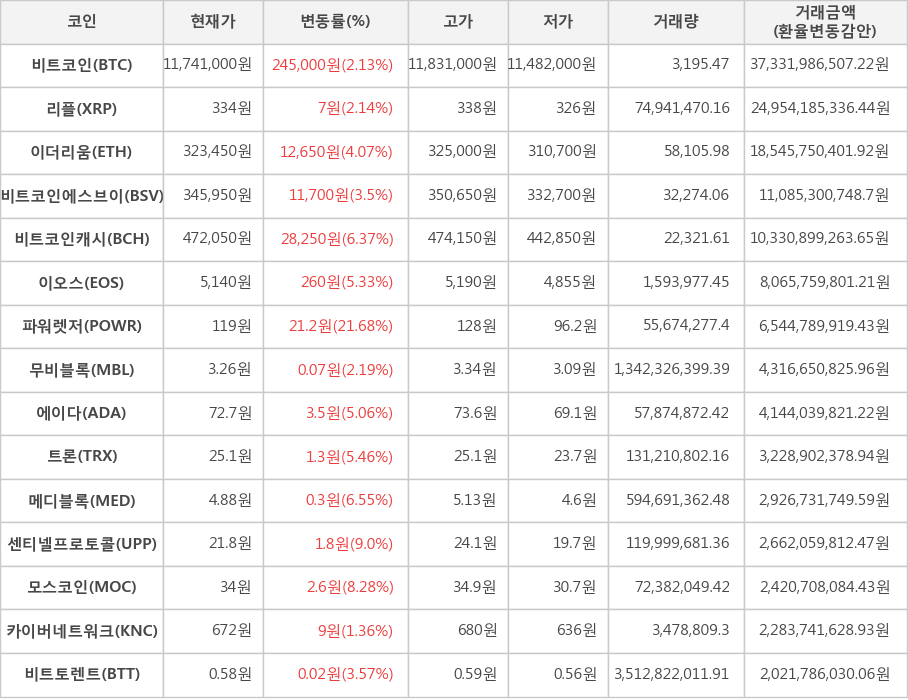 비트코인, 리플, 이더리움, 비트코인에스브이, 비트코인캐시, 이오스, 파워렛저, 무비블록, 에이다, 트론, 메디블록, 센티넬프로토콜, 모스코인, 카이버네트워크, 비트토렌트