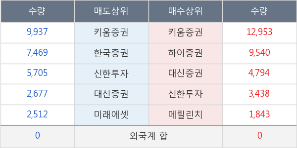 사조오양