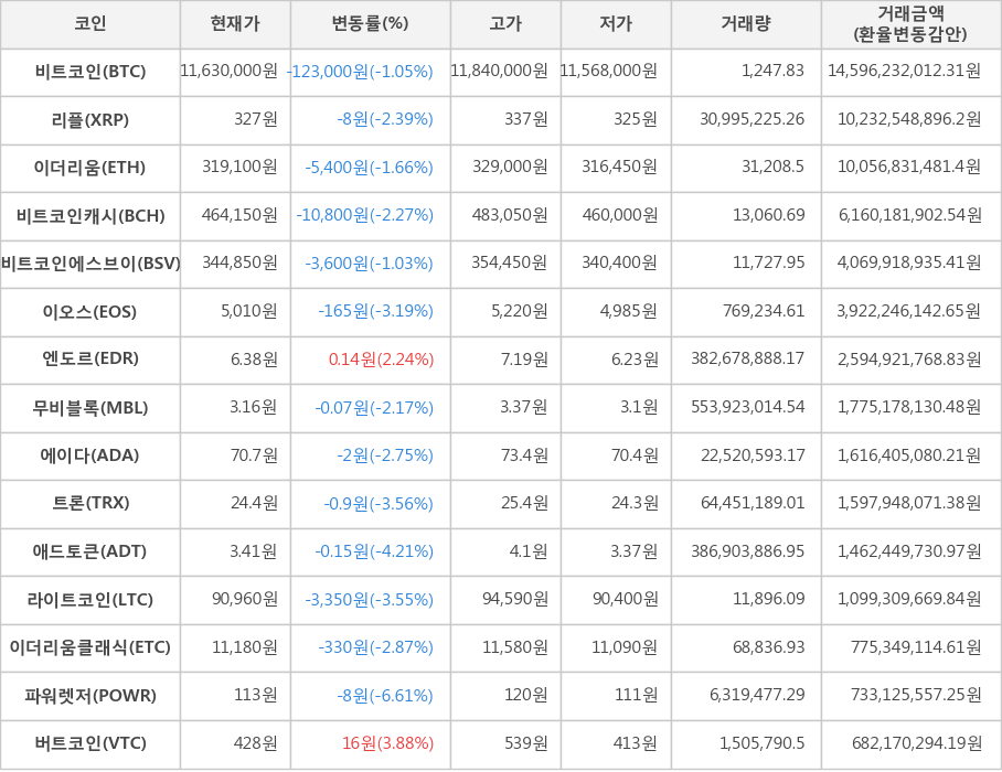 비트코인, 리플, 이더리움, 비트코인캐시, 비트코인에스브이, 이오스, 엔도르, 무비블록, 에이다, 트론, 애드토큰, 라이트코인, 이더리움클래식, 파워렛저, 버트코인