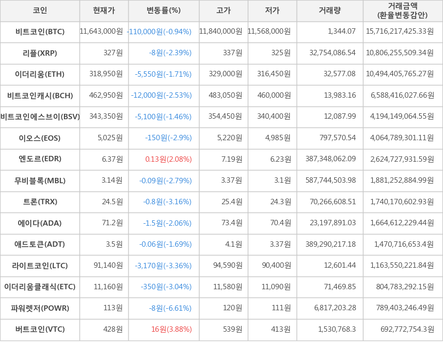 비트코인, 리플, 이더리움, 비트코인캐시, 비트코인에스브이, 이오스, 엔도르, 무비블록, 트론, 에이다, 애드토큰, 라이트코인, 이더리움클래식, 파워렛저, 버트코인