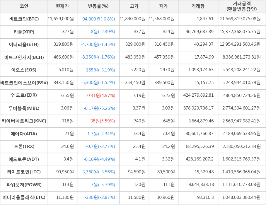 비트코인, 리플, 이더리움, 비트코인캐시, 이오스, 비트코인에스브이, 엔도르, 무비블록, 카이버네트워크, 에이다, 트론, 애드토큰, 라이트코인, 파워렛저, 이더리움클래식